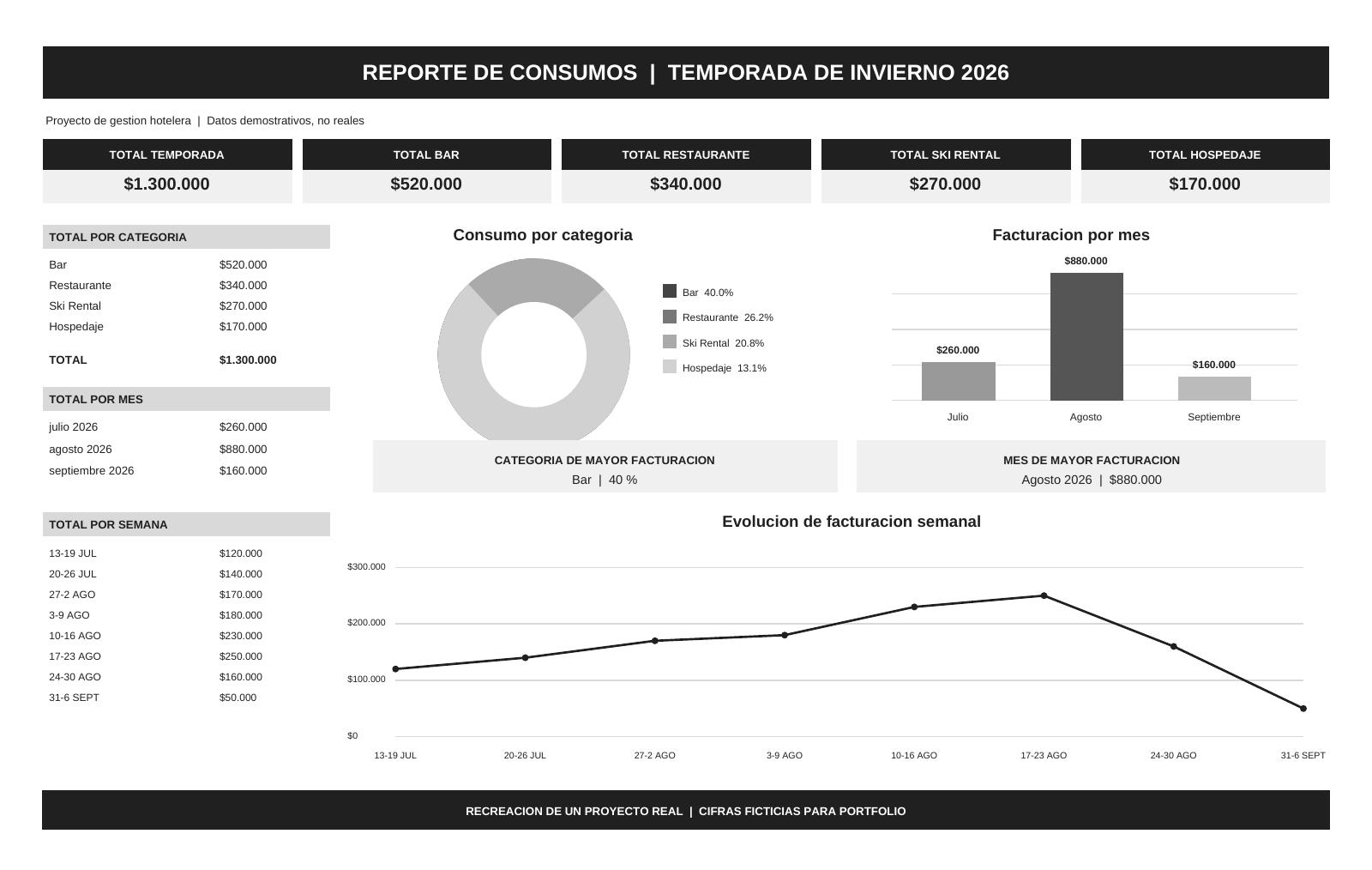 Reporte de consumos hoteleros con datos demostrativos, no reales